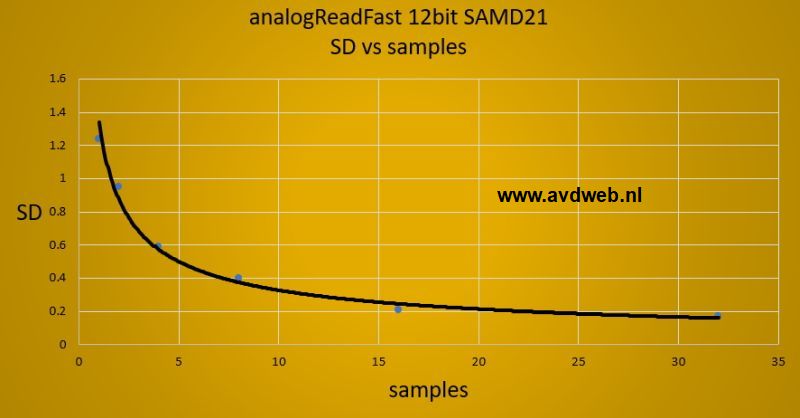 Arduino analogReadFast standard deviation vs size n