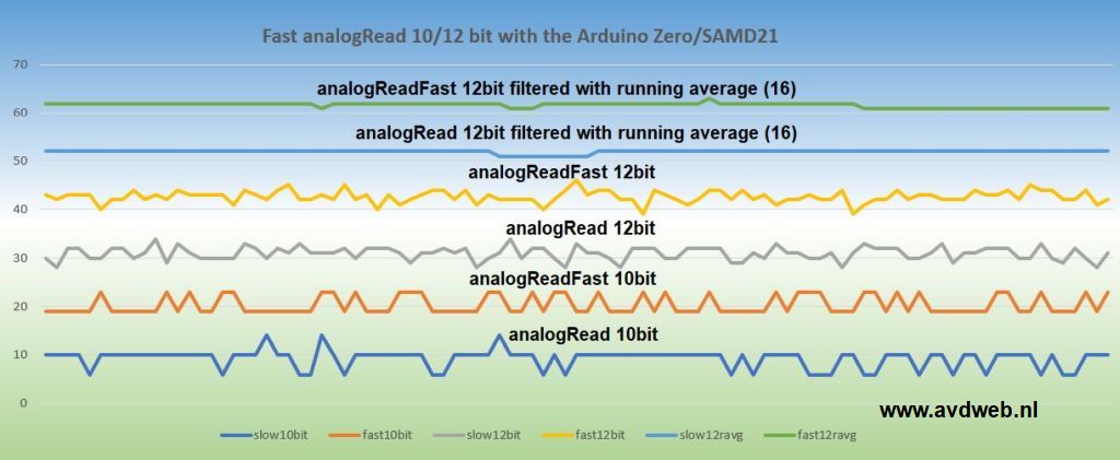 Arduino noise measurement analogRead and analogReadFast 10/12bit with or without filter