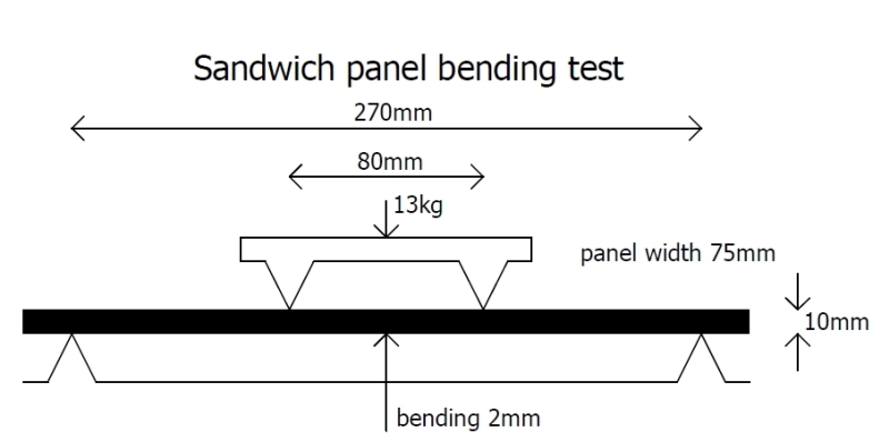 Four point bending test