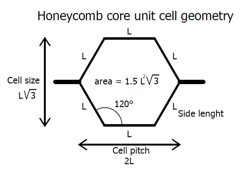 Honeycomb core cell geometry