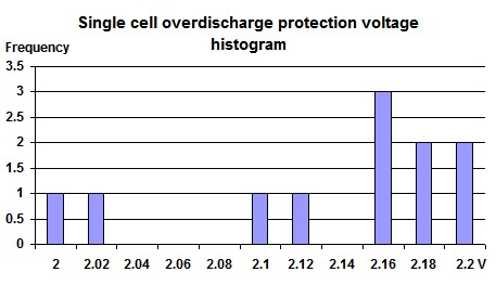 Bms single cell overdischarge protection voltage tolerance 