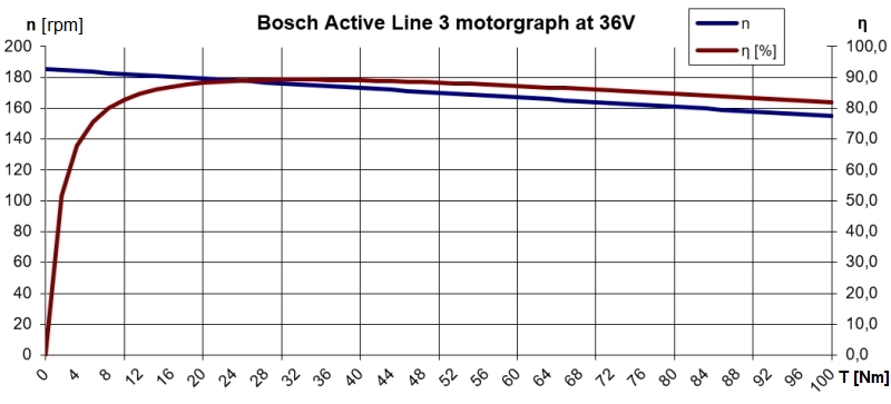Bosch Active Line motor graph 36V