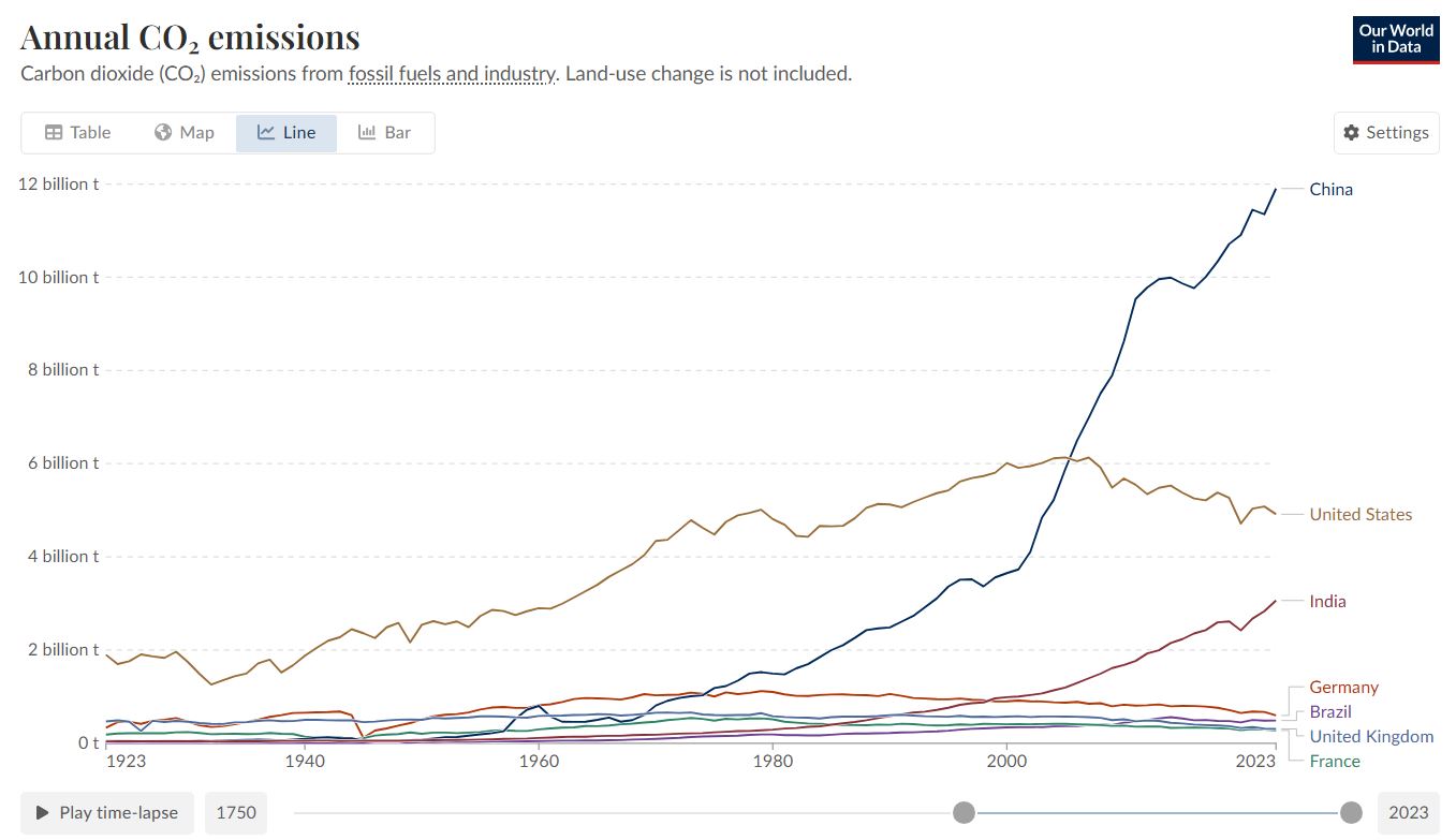 CO2 emissions