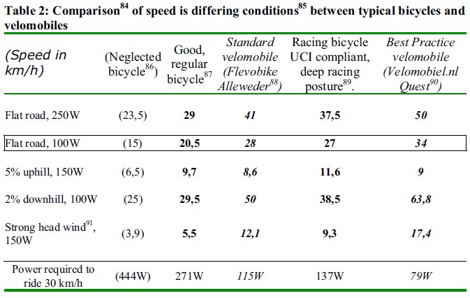 Required power for bicycles versus velomobiles