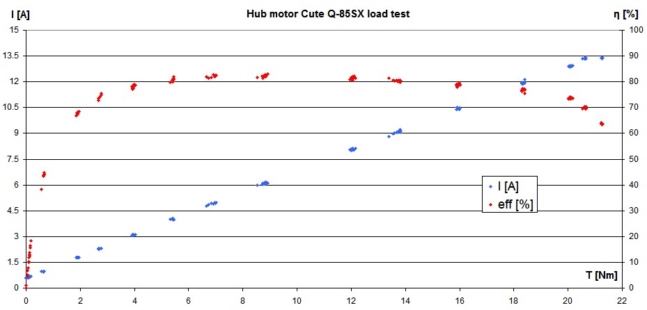 Cute Q-85SX hub motor torque/speed curve measured with my motor test bench