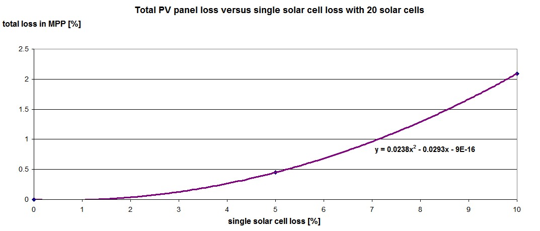 PV panel loss versus single solar cell loss with 20 solar cells