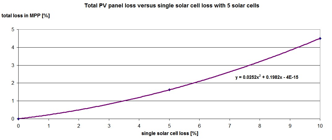 PV panel loss versus single solar cell loss with 5 solar cells