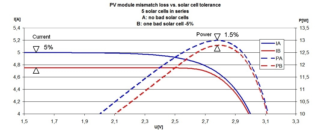 PV panel MPP mismatch loss IV curve