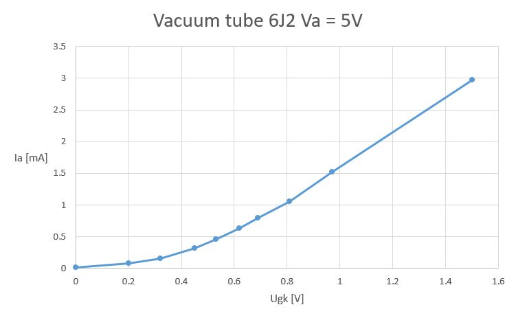 Tube 6J2 characteristics with 3.3V filament and anode voltage: Ia vs Ugk